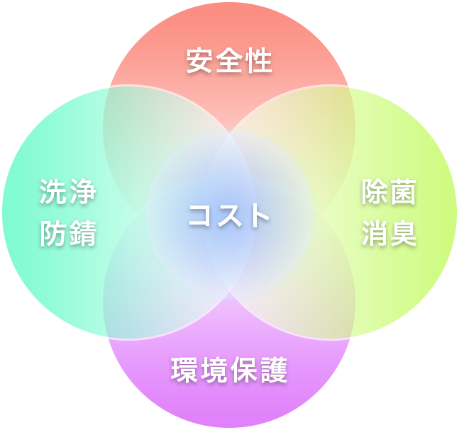 安全性、洗浄・防錆、除菌・消臭、環境保護、コスト