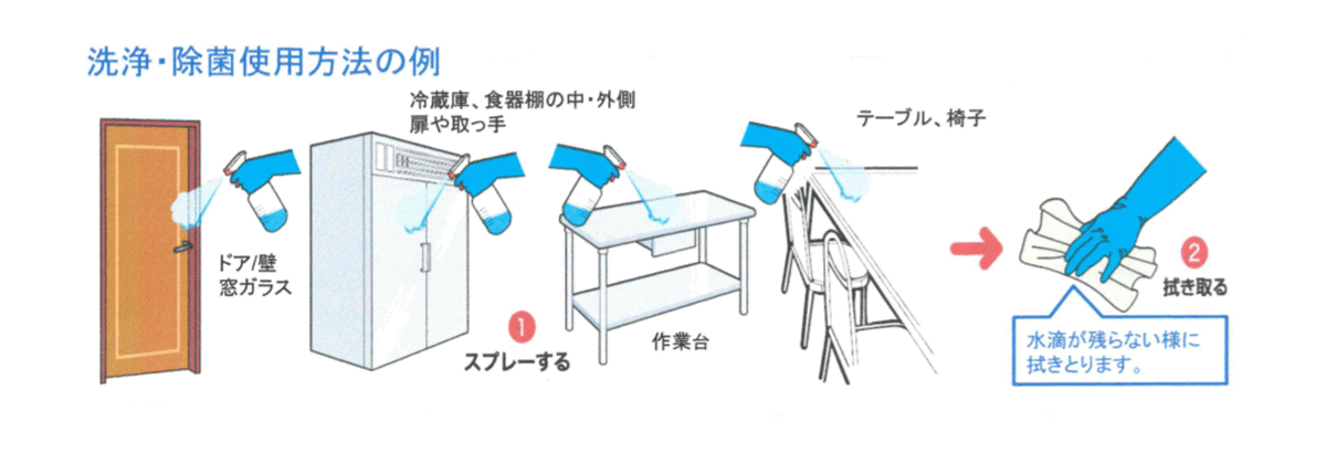 洗浄・除菌使用方法の例